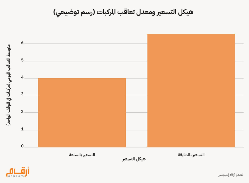 تقييم أثر التسعير بالدقيقة على كفاءة المواقف في الرياض image